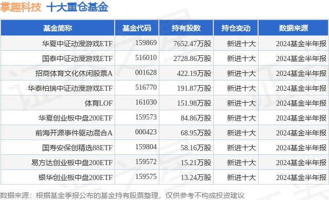 九游娱乐9月30日掌趣科技涨1569%华夏中证动漫游戏ETF基金重仓该股